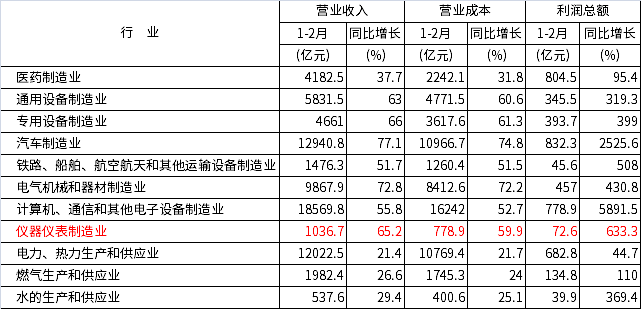  2021年1—2月份部分行業(yè)企業(yè)主要財(cái)務(wù)指標(biāo)