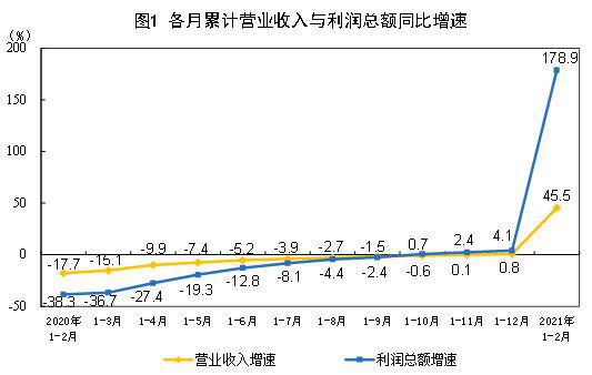 各月累計(jì)營業(yè)收入與利潤(rùn)總額同比增速