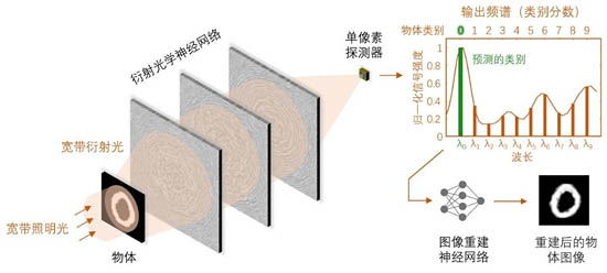 該系統(tǒng)使用寬帶光對物體進(jìn)行照明