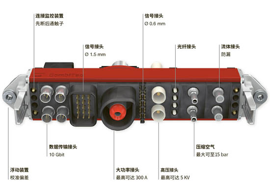 CombiTac模塊化連接器