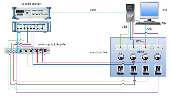 藍(lán)牙耳機(jī)一拖四音頻測(cè)試系統(tǒng)