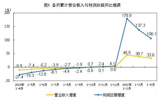 各月累計營業(yè)收入與利潤總額同比增速