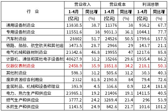 2021年1—4月份部分工業(yè)企業(yè)主要財務(wù)指標（分行業(yè)）