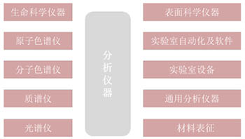 實驗室分析儀器主要分類