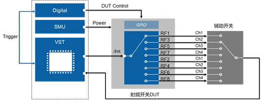 基于向量的數(shù)字儀器及VST的開關(guān)時間測試