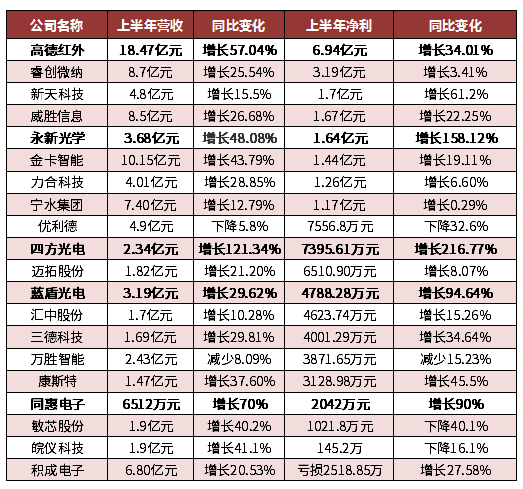 已經(jīng)公布半年報的20家儀器儀表制造業(yè)公司