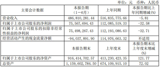 優(yōu)利德2021上半年報數(shù)據(jù)