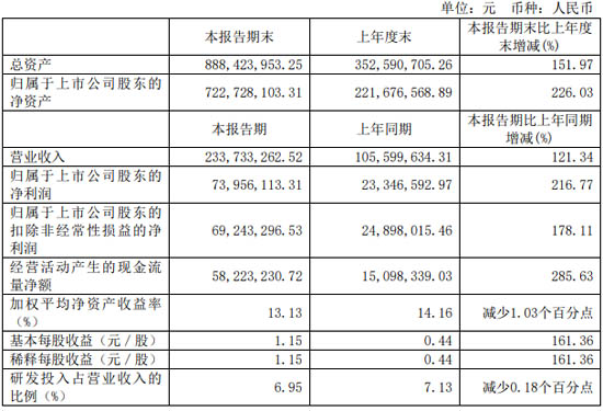 四方光電2021年上半年報