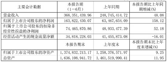 永新光學2021年上半年報數(shù)據(jù)