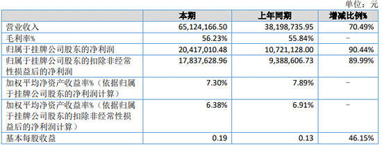 同惠電子2021年上半年報數(shù)據(jù)