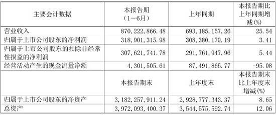 睿創(chuàng)微納2021半年報數(shù)據(jù)