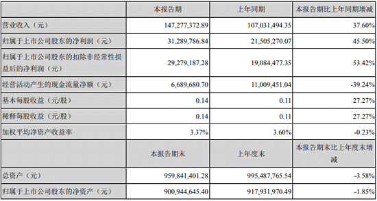 康斯特2021半年報數(shù)據(jù)