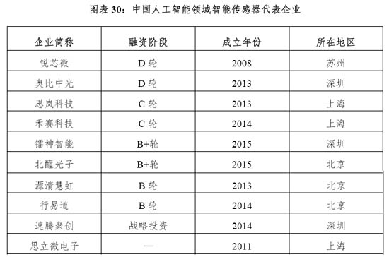 中國人工智能領(lǐng)域智能傳感器代表企業(yè)