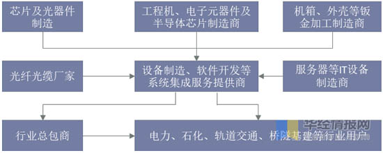 光纖傳感器產(chǎn)業(yè)鏈