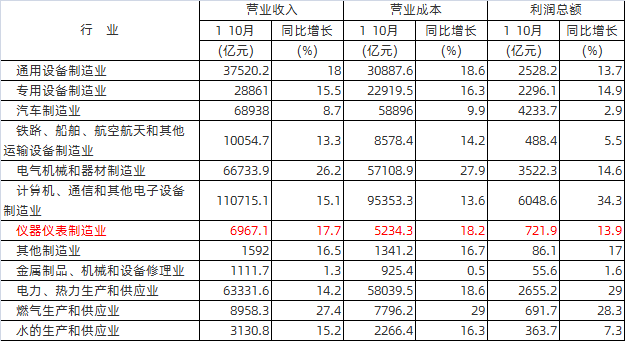 2021年1—10月份部分工業(yè)企業(yè)主要財務(wù)指標(biāo)