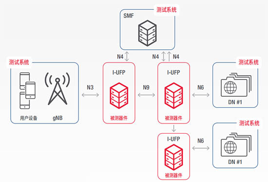 5G 驗證的測試拓撲結構