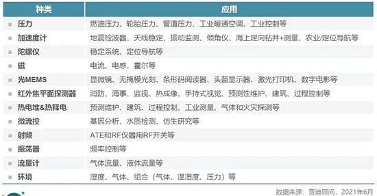  常見MEMS傳感器種類及其應(yīng)用