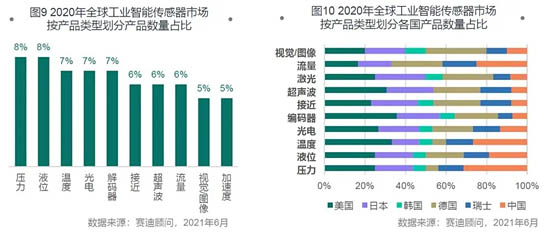 全球30多家工業(yè)智能傳感器企業(yè)的統(tǒng)計分析