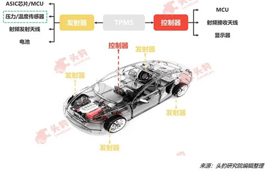 MEMS 壓力傳感器在汽車電子的應(yīng)用