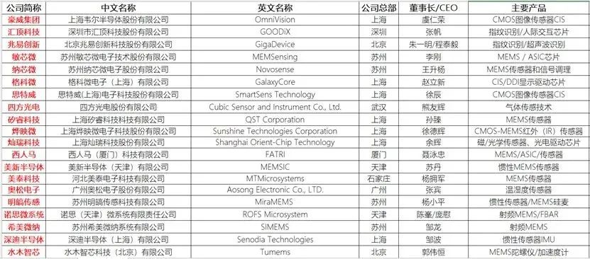 60家國產(chǎn)傳感器芯片廠商基本信息一覽表1