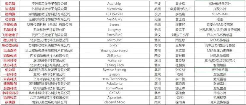 60家國產(chǎn)傳感器芯片廠商基本信息一覽表2