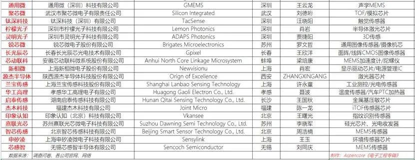 60家國產(chǎn)傳感器芯片廠商基本信息一覽表3