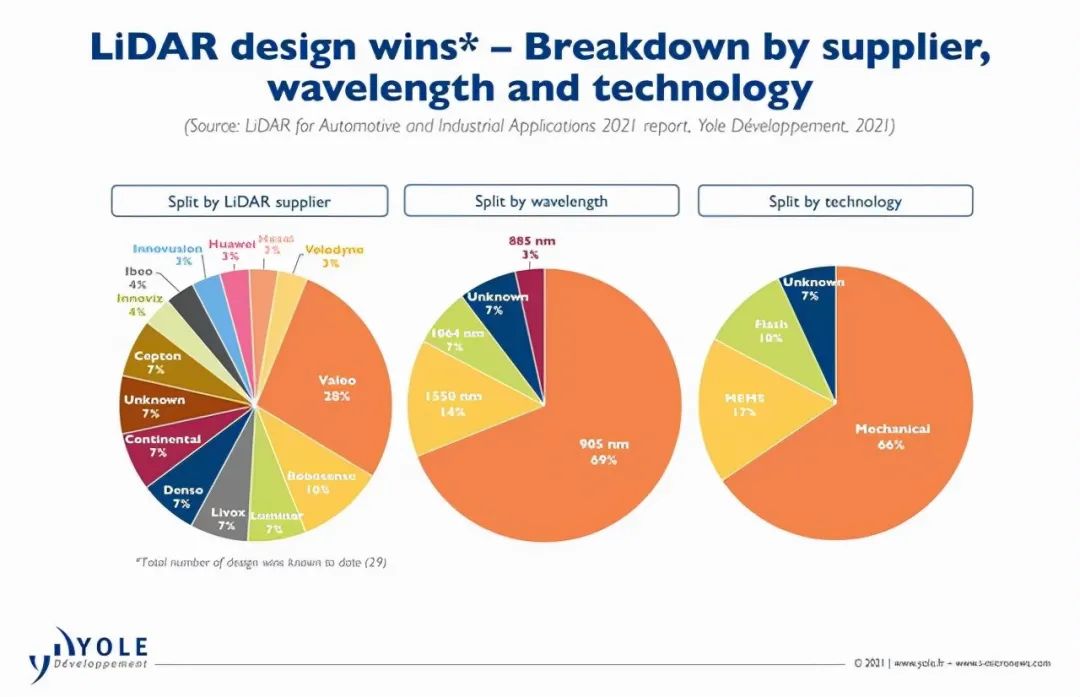 激光雷達(dá)研發(fā)制造商在汽車(chē)和工業(yè)市場(chǎng)應(yīng)用的份額占比情況