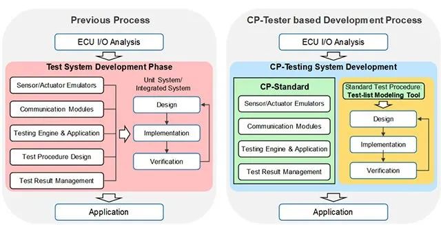  圖1.整改前后的ECU功能測試開發(fā)過程