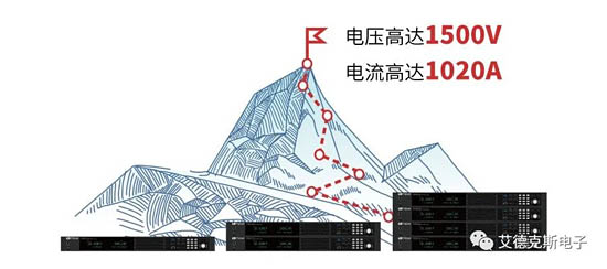 IT-M3900的電壓從10V一直覆蓋到1500V，單機輸出電流更可達1020A