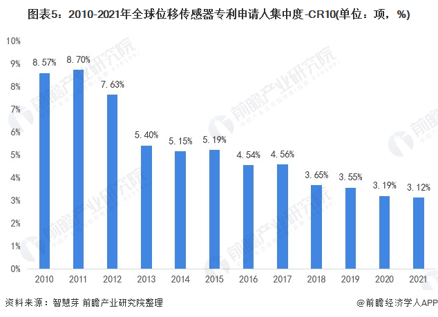 專利申請人集中度：市場集中度不高，CR10波動(dòng)下降