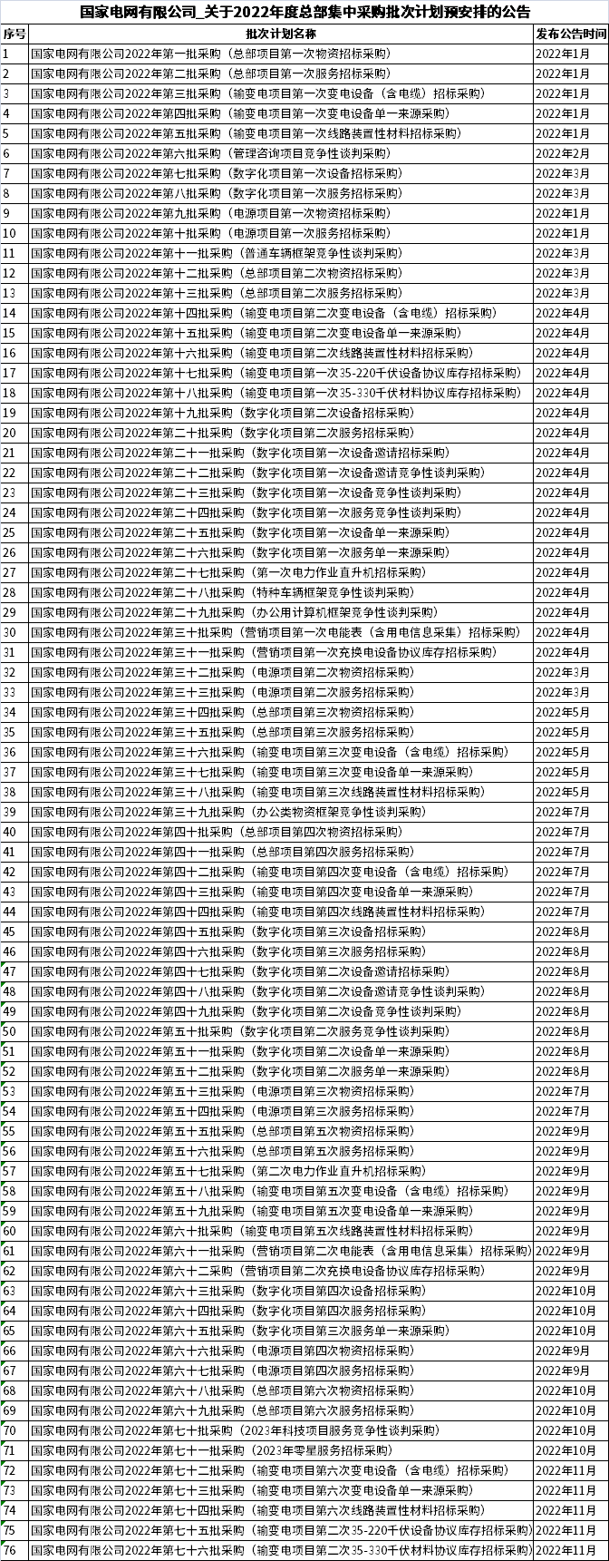 國家電網(wǎng)電子商務(wù)平臺發(fā)布關(guān)于2022年度總部集中采購批次計劃預(yù)安排的公告