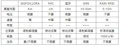  表1：工業(yè)4.0通信技術的比較(來源：Asygn)。