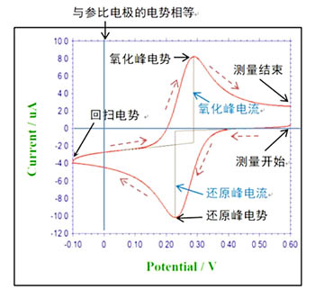 圖3 循環(huán)伏安測(cè)試圖