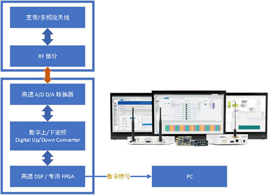 軟件無線電 SDR 解決方案