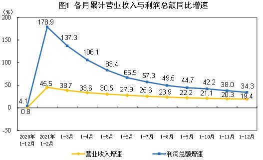 2021年各月累計(jì)營收與利潤同比增速