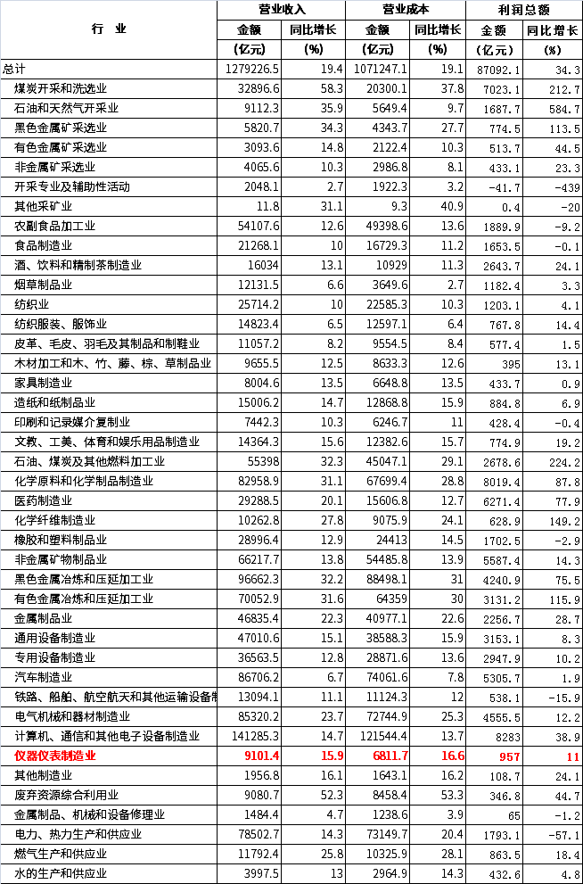  2021年規(guī)模以上工業(yè)企業(yè)主要財(cái)務(wù)指標(biāo)（分行業(yè)）