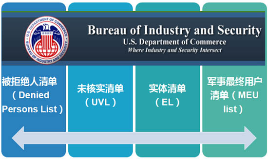 美國商務(wù)部工業(yè)與安全局（BIS）的黑名單包括被拒絕人名單、未核實名單、實體清單、軍事最終用戶清單