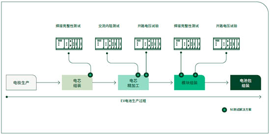  圖01 貫穿于制造過程中的電芯生產(chǎn)測試