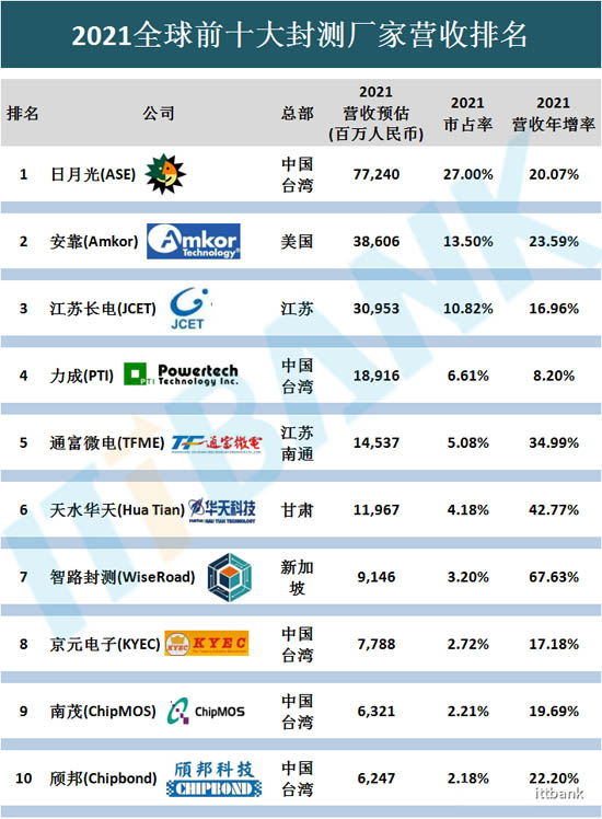 2021年全球前十大封測(cè)廠家營(yíng)收排名