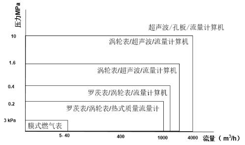  圖1：計量器具選型參考