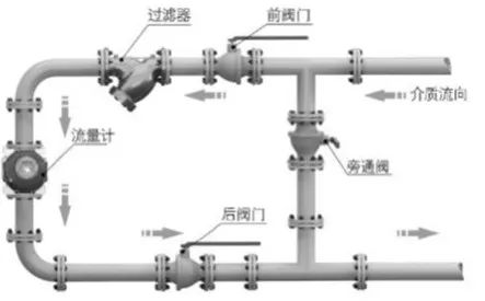 圖2 羅茨流量計垂直安裝