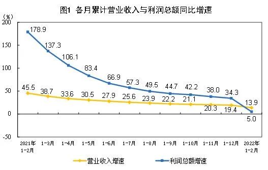 我國工業(yè)制造營業(yè)收入入利潤總額總比增速