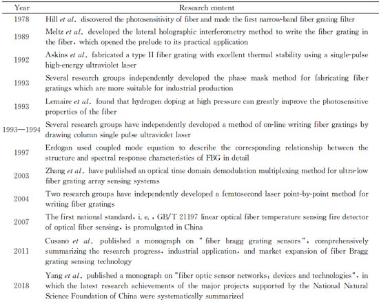表1 光纖布拉格光柵傳感技術(shù)的發(fā)展簡(jiǎn)表