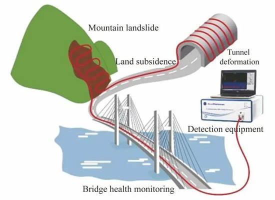 分布式布里淵光纖傳感用于基礎(chǔ)設(shè)施監(jiān)測示意圖