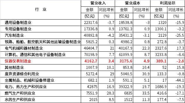 2022年上半年部分行業(yè)主要財務指標