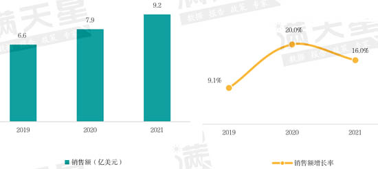 全球氣體傳感器市場(chǎng)規(guī)模與增長(zhǎng)率