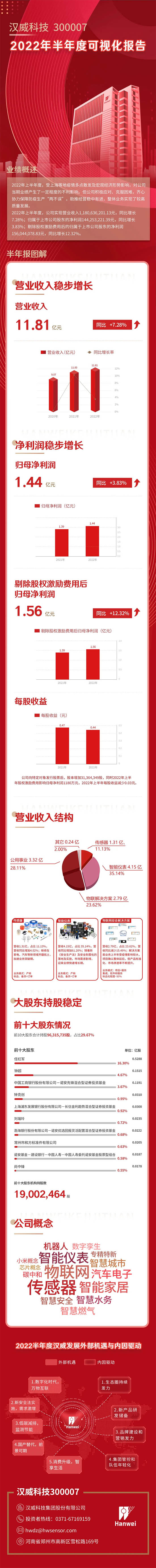 漢威科技2022年半年度可視化報告