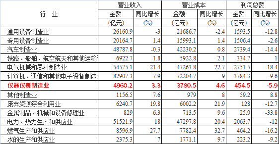 部分行業(yè)1-7月賬務(wù)數(shù)據(jù)