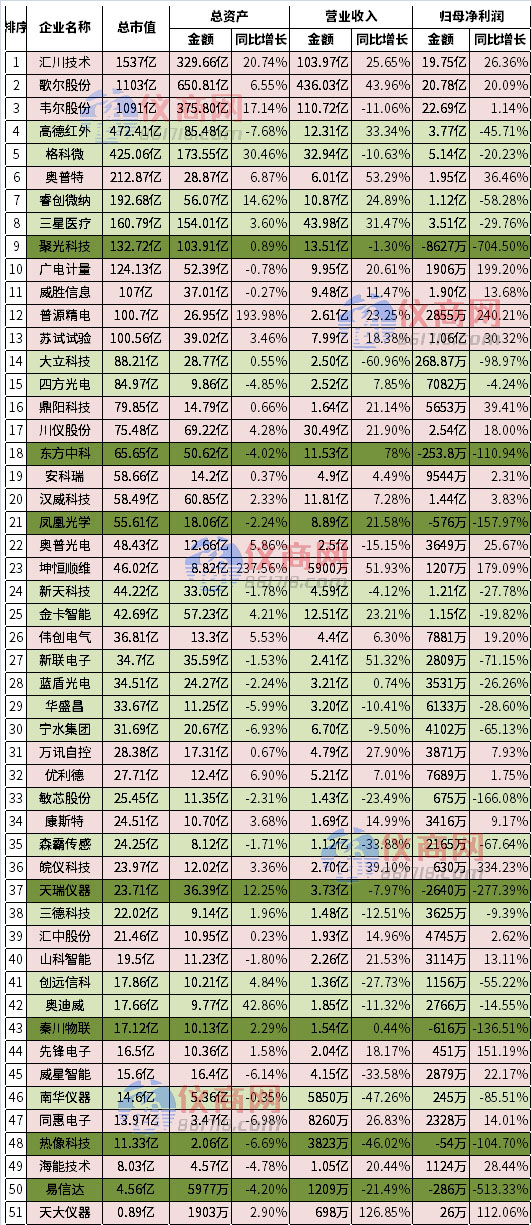 51家儀器儀表、傳感器上市公司2022年半年報（按市值排序）