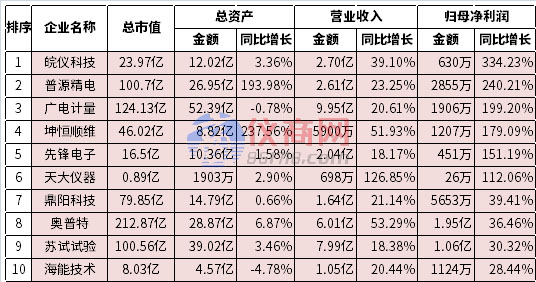 2022上半年儀器儀表、傳感器上市企業(yè)利潤(rùn)增長(zhǎng)前十